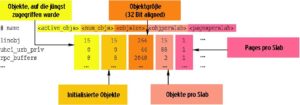 Abbildung 6: Die Proc-Datei »/proc/slabinfo« informiert über Objekttypen, ihren Aufbau und ihre Verwendung.