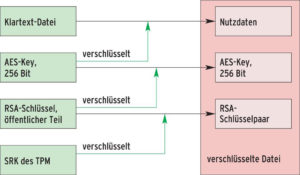 Abbildung 6: Das Programm »tpm_sealdata« verschlüsselt Dateien mit einem AES-Key. Den chiffriert es mit einem RSA-Schlüssel, der seinerseits vom SRK (Storage Root Key) des TPM-Chips geschützt ist. Der SRK bleibt im TPM.