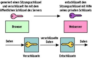 Abbildung 6: Bei HTTPS (HTTP über SSL) authentifiziert sich zunächst der Webserver gegenüber dem Browser. Danach benutzen beiden einen Sitzungsschlüssel, mit dem sie alle übertragenen Daten symmetrisch chiffrieren.