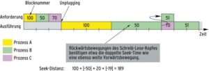 Abbildung 6: Der No-Op-IO-Scheduler reicht die Aufträge in der Reihenfolge ihres Eintreffens an den Gerätetreiber weiter. Das führt zu aufwändigen Rückwärtsbewegungen des Schreib-Lese-Kopfes der Festplatte, die Seek-Distanz ist also relativ groß (Darstellung qualitativ).