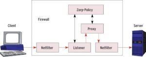 Abbildung 6: Die Zorp-Firewall filtert eingehende Pakete zunächst per Netfilter-Regel. Listener verteilen den Datenstrom an die zuständigen Proxys. Die vom Proxy gesendeten Daten müssen weitere Netfilter-Regeln passieren, bevor sie die Firewall verlassen.