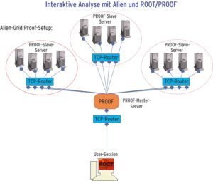 Abbildung 6: SuperPROOF und Alien schalten die PROOF-Umgebungen mehrerer Institute zusammen. Der Master-Server läuft auf der Alien-Master-Maschine.