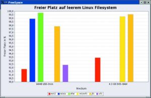 Abbildung 6: Ein Diagramm mit denselben Werten, die Abbildung 4 zugrunde liegen. Die nicht-proportionale Darstellung lässt den Vorteil von Minix und FAT größer erscheinen, als er tatsächlich ist.