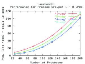 Abbildung 6: Benötigte Zeit zur Interprozess- Kommunikation in Abhängigkeit von der Anzahl beteiligter Prozesse auf Systemen mit ein, zwei, vier und acht CPUs mit Kernel 2.4.