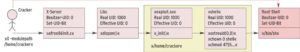 Abbildung 6: Beim Modulepath-Angriff sorgt der Cracker dafür, dass der X-Server ein manipuliertes Modul lädt. Das läuft dann mit Root-Rechten, die es prompt an den Shellcode namens »shell« weitergibt. Ruft der Cracker dieses Programm später auf, dann landet er in einer Root-Shell.