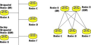 Abbildung 6: Im Multiaccess-Netz (links) ist jeder Router mit jedem anderen verbunden. OSPF betrachtet aber nur die Verbindungen zum DR und zum BDR und sieht daher eine Sterntopologie (rechts). Jeder Router hat eine Adjacency mit DR und BDR.