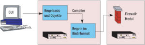 Abbildung 6: Eine 3-Tier-Installation trennt den Firewall-Rechner und den Konfigurations-Server. So kann eine zentrale Konfiguration auch mehrere Firewall-Module bedienen, gerade bei verteilten Installationen ist diese Architektur praktisch.