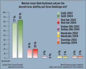 Abbildung 6: Marktanteile in Deutschland bei Linux auf Firmen-Desktops im Jahr 2002 und Prognose für 2004.