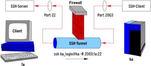 Abbildung 6: Durch einen SSH-Tunnel lässt sich auch eine weitere SSH-Verbindung tunneln: Zunächst verbindet sich »fa« mit »ha« und öffnet per Reverse Port Forwarding einen Tunnel, durch den »ha« in der anderen Richtung eine weitere SSH-Verbindung zu »fa« herstellt.