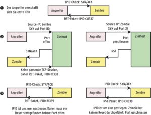 Abbildung 6: Beim trickreichen Idle Scan benutzt der Angreifer die Hilfe eines unbeteiligten Dritten (Zombie oder Proxy genannt). Alle Pakete, die den Ziel-Host erreichen, stammen vom Zombie. Der Angreifer zieht seine Schlüsse aus den Änderungen der IPID (Identification-Feld im IP-Header).