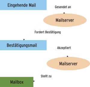 Abbildung 7: Challenge-Response-Ansatz zur Spam-Vermeidung per Tagged Message Delivery Agent: Der Absender bekommt per Mail eine Aufforderung, die Ernsthaftigkeit seiner Absicht zu bestätigen. Erst jetzt erhält der Empfänger die Mail zugestellt.