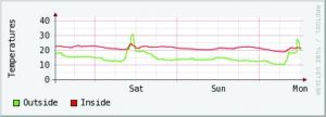 Abbildung 7: Der mit RRDTool gezeichnete Graph veranschaulicht den Temperaturverlauf des Außen- und des Innensensors.