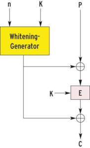 Abbildung 7: Der LRW-Verschlüsselungsmodus kommt ohne Rekursion aus. Er verhindert die Vergleichsattacke im Stil von ECB (Abbildung 4) durch die Addition eines Whitening. Das Whitening berechnet sich aus der Position n auf der Festplatte und dem geheimen Schlüssel K.
