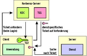 Abbildung 7: Bevor sich ein Kerberos-fähiger Client authentifiziert, holt er sich von der TGS-Komponente des Kerberos-Servers ein dienstspezifisches Ticket.