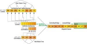 Abbildung 7: Neue Aufträge verwaltet der Scheduler in der »sort_list« nach ihrer Sektornummer, in »fifo_list« nach der Reihenfolge. Beim Unplugging verschiebt er die Aufträge in die Dispatch-Queue und übergibt sie so dem Gerätetreiber. In der Queue sind zuvor getrennte Lese- und Schreibaufträge wieder vereint.