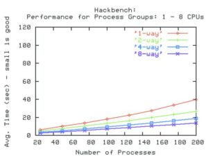 Abbildung 7: Benötigte Zeit zur Interprozess- Kommunikation in Abhängigkeit von der Anzahl beteiligter Prozesse auf Systemen mit ein, zwei, vier und acht CPUs mit Kernel 2.6.