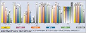 Abbildung 8: Der Konqueror hinterlässt beim XML-Subsequent- und beim Flash-Test Lücken in den Performance-Ergebnissen: Der Benchmark lief nicht korrekt durch.