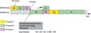 Abbildung 8: Der Deadline-IO-Scheduler sortiert die Anfragen der Rechenprozesse. Später eingehende Aufträge werden nicht mehr einsortiert (Darstellung qualitativ).