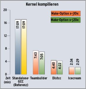 Abbildung 8: Die verteilten Compiler nutzten jeweils zehn Systeme parallel. Der GCC lief mit der Make-Option »-j1« beziehungsweise »-j4«. Icecream ist fast siebenmal schneller als ein Standalone-System. Die Option »-j20« bringt kaum mehr Performance.