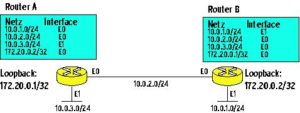 Abbildung 8: In diesem Beispielnetzwerk sind drei Netze über zwei Router verbunden. Die Verbindungsstrecke 10.0.2.0/24 ist an beide über das Interface 0 angeschlossen.