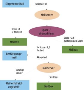 Abbildung 8: Gute ins Töpfchen, schlechte ins Kröpfchen: In der ausgefeilteren TMDA-Technik sortiert Spamassassin die Mails vor.