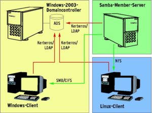 Abbildung 9: Der ADS dient für Windows- und Linux-Clients sowie für Samba als Authentifizierungsserver (rote Pfeile). Die Windows-Clients holen die Dateien ihrer Benutzer per SMB/CIFS vom Samba-Server, während Linux das bewährte NFS nutzt, um die Homeverzeichnisse zu mounten (grüne Pfeile).