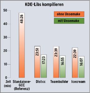 Abbildung 9: Auch hier standen zehn Systeme parallel zur Verfügung. Wieder ist Icecream am schnellsten, gut dreimal schneller als ein einziger GCC alleine. Unsermake sorgt für noch einmal fast 30 Prozent mehr Geschwindigkeit.