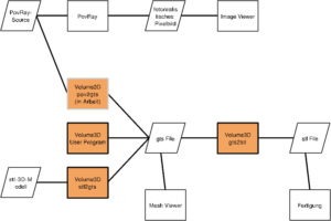 Abbildung 9: Übersicht und Funktionsumfang der Volume3D/Pov2tri-Software. Die orange dargestellten Module sind Bestandteile des vorgestellten Projekts.