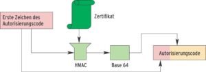 Abbildung 9: Mit diesem einfachen Schema berechnet die Serversoftware einen Autorisierungscode für ein Zertifikat. Nur wenn der Anwender ein bis dato unbekanntes Zertifikat mit diesem Code autorisiert, akzeptiert es sein Clientprogramm.