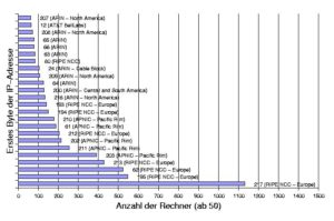 Abbildung 1: Die meisten Scans auf Rechner in Deutschland stammen aus Europa (RIPE NCC). An zweiter Stelle liegt der asiatisch-pazifische Raum (APNIC), Nordamerika (ARIN) folgt erst an dritter Stelle.