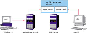 Abbildung 1: Der LDAP-Server kann Accounts für Windows- und Linux-Rechner zentral verwalten. Während Linux direkt auf die LDAP-Daten zugreifen kann, benötigt Windows einen Samba-Server als Zwischenstufe.