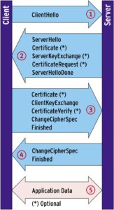 Abbildung 2: Nach dem Aufbau der Verbindung (1) senden Server (2) und Client (3) Zertifikate. Nach der Authentifikation und dem Change-Cipher-Spec (3 und 4) werden die Applikationsdaten verschlüsselt übertragen (5).