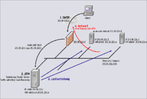 Abbildung 2: Das Direct-Routing-Konzept von Turbolinux Cluster Server.