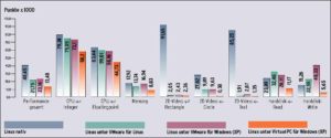 Benchmark: Emulatoren