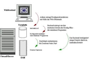 Abbildung 5: Die Web-Oberfläche der Firewall legt die vom Admin erzeugte Konfiguration in zentralen Files ab. Aus diesen Dateien erzeugt das Back-End dann die Konfiguration der einzelnen Dienste.