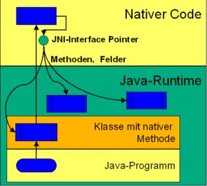Abbildung 1: Funktionsweise des JNI.