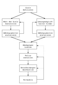 Die einzelnen Schritte beim Erstellen einer Security Policy hängen eng zusammen.