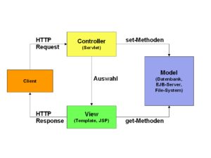 Abbildung 1: So sieht das MVC-Modell aus.