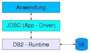 Abbildung 1: Die DB2-App-Driver-Architektur.