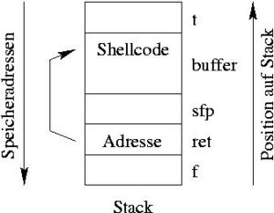 Abbildung 2: Gezieltes Überschreiben des Stacks mit einem AssemblerProgramm und der passenden Adresse.
