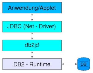 Abbildung 2: Die DB2-Net-Driver-Architektur.