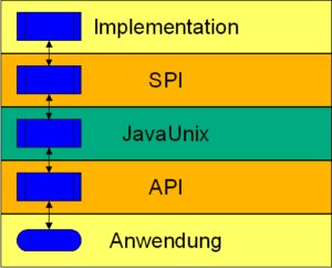 Abbildung 2: Die SPI-Architektur.