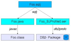 Abbildung 3: Umwandlung von SQLJ-Code.