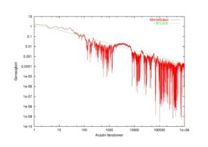 Abbildung 4: Die Genauigkeit der Sobol-Monte-Carlo-Simulation in Abhängigkeit der Anzahl der Iterationsschritte.