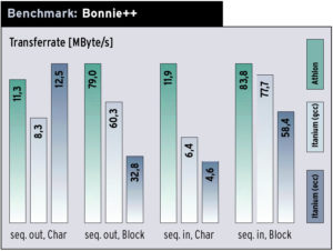 Benchmark: Bonnie++