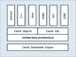 Abbildung 1: Die Unified Data Architecture (UDA) erlaubt sowohl objektbasierte als auch SQL-Zugriffe auf die gespeicherten Daten.