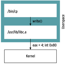 Abbildung 1: Um einen Syscall auszulösen, benutzen Userspace-Prozesse die Libc. »/bin/cp« ruft die Bibliotheksfunktion »write()« auf, die über das Register »eax« den passenden Syscall auswählt.