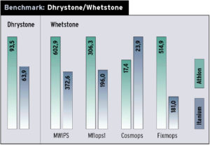 Benchmark: Dhrystone/Whetstone