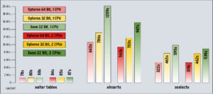 Diagramm 1: Der Opteron überzeugt sowohl einzeln wie im Duett bei 32 und 64 Bit. Die 32-Bit-Performance liegt dabei 25 bis 45 Prozent hinter der 64-Bit-Leistung, Intels Xeon hat dagegen keine Chance.