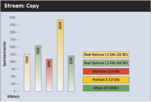 Diagramm 1: Der Überflieger beim Speicher-Benchmark ist Intels Pentium 4 mit Canterwood-Kern und PC800-Speicher. Danach folgt der Opteron mit 64- und mit 32-Bit-Code.